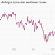 Image for article titled Anyone who says the US economy is getting weaker is completely wrong